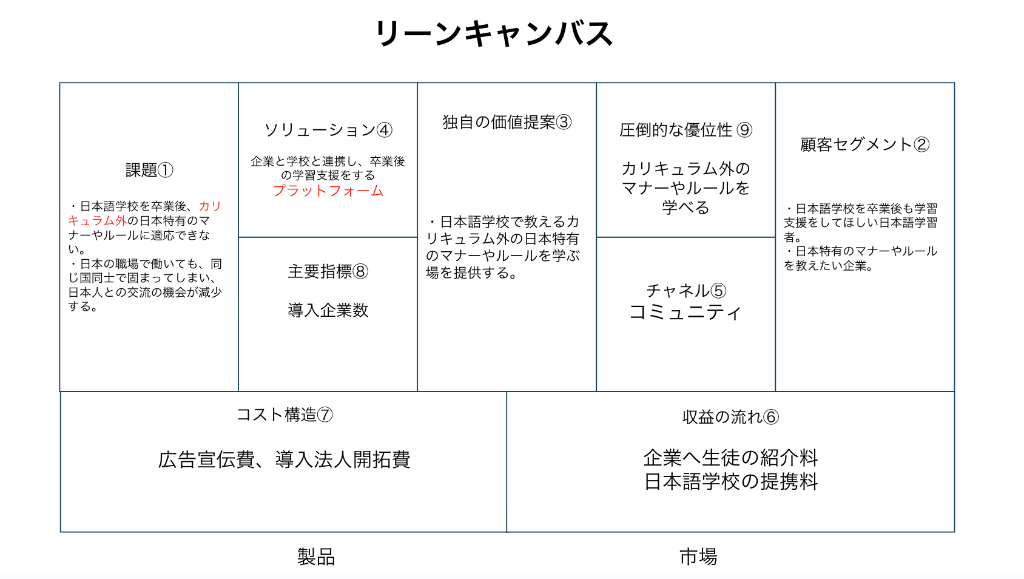 外国籍人材紹介事業のリーンキャンバス